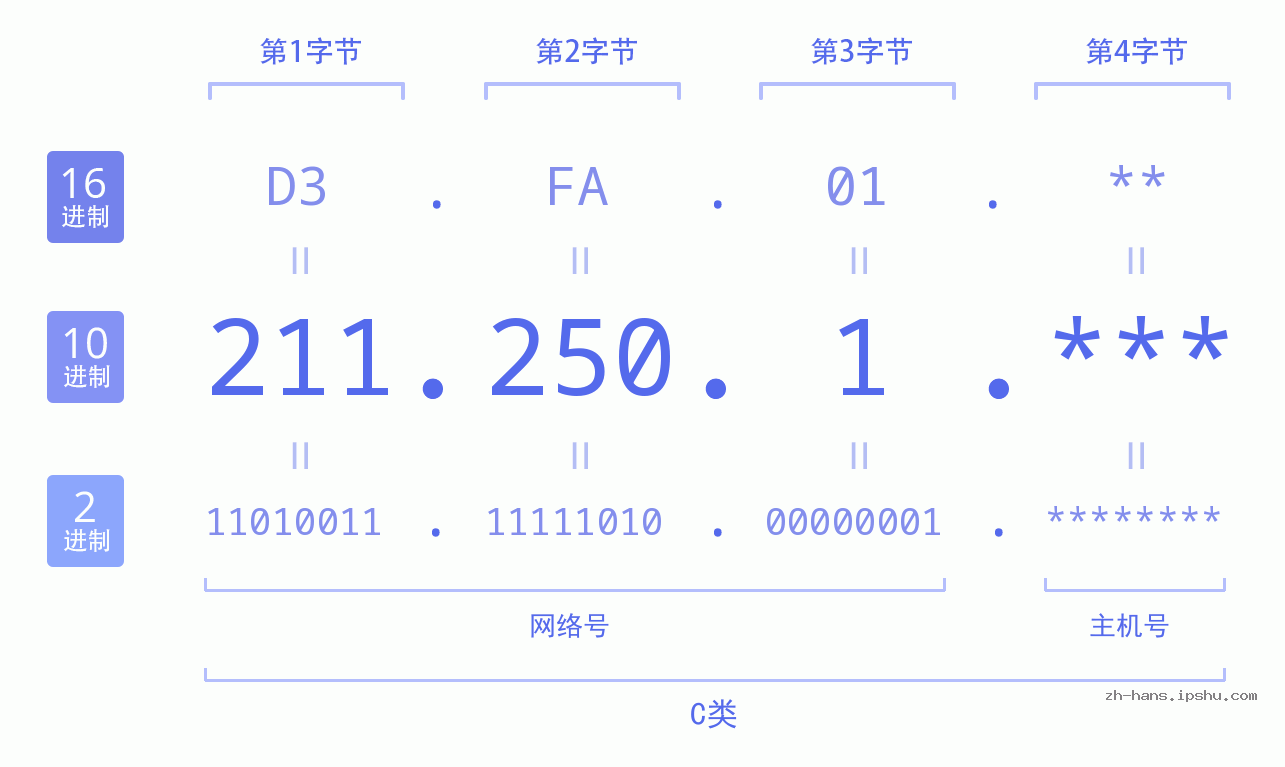 IP地址:211.250.1 数据结构图 二进制 十进制 十六进制 IPv4: 211.250.1 网络类型 网络号 主机号