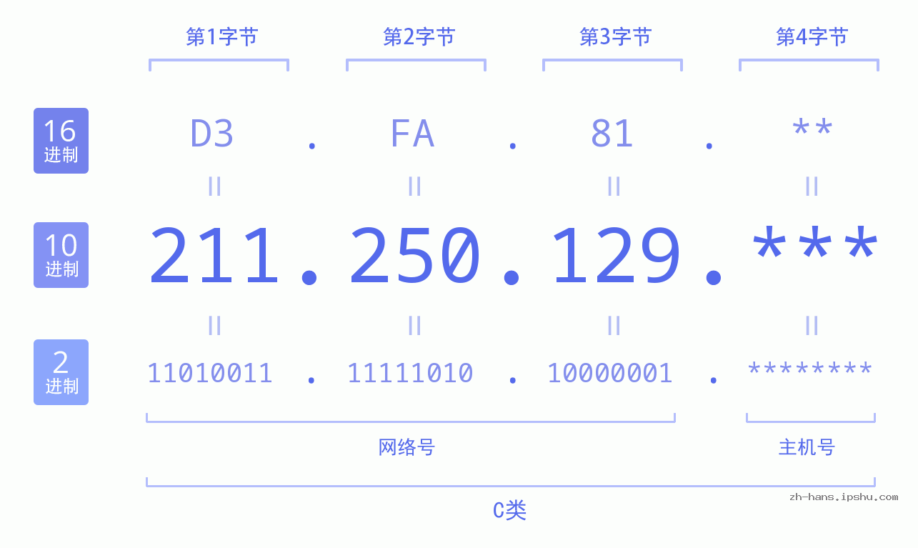 IP地址:211.250.129 数据结构图 二进制 十进制 十六进制 IPv4: 211.250.129 网络类型 网络号 主机号