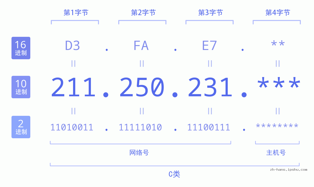 IP地址:211.250.231 数据结构图 二进制 十进制 十六进制 IPv4: 211.250.231 网络类型 网络号 主机号