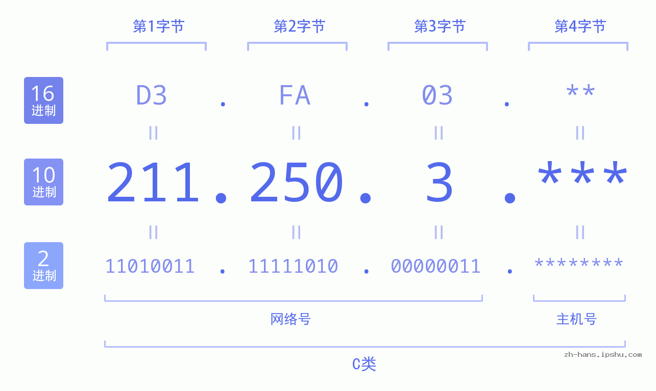 IP地址:211.250.3 数据结构图 二进制 十进制 十六进制 IPv4: 211.250.3 网络类型 网络号 主机号