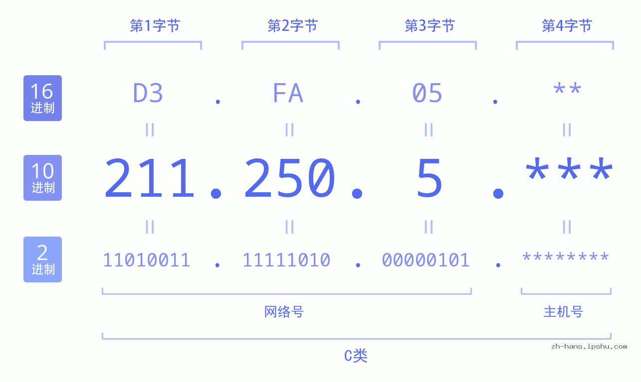 IP地址:211.250.5 数据结构图 二进制 十进制 十六进制 IPv4: 211.250.5 网络类型 网络号 主机号