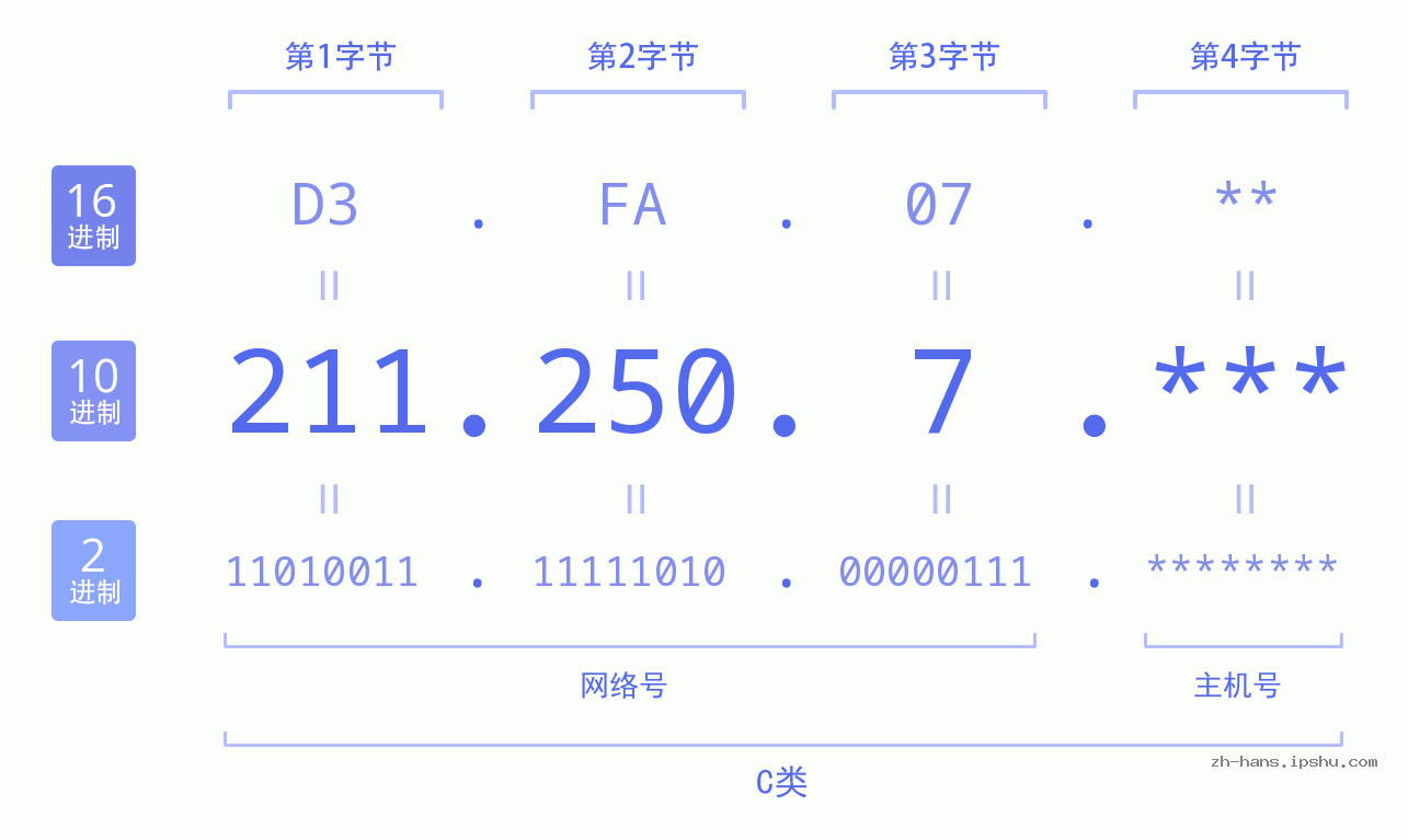 IP地址:211.250.7 数据结构图 二进制 十进制 十六进制 IPv4: 211.250.7 网络类型 网络号 主机号