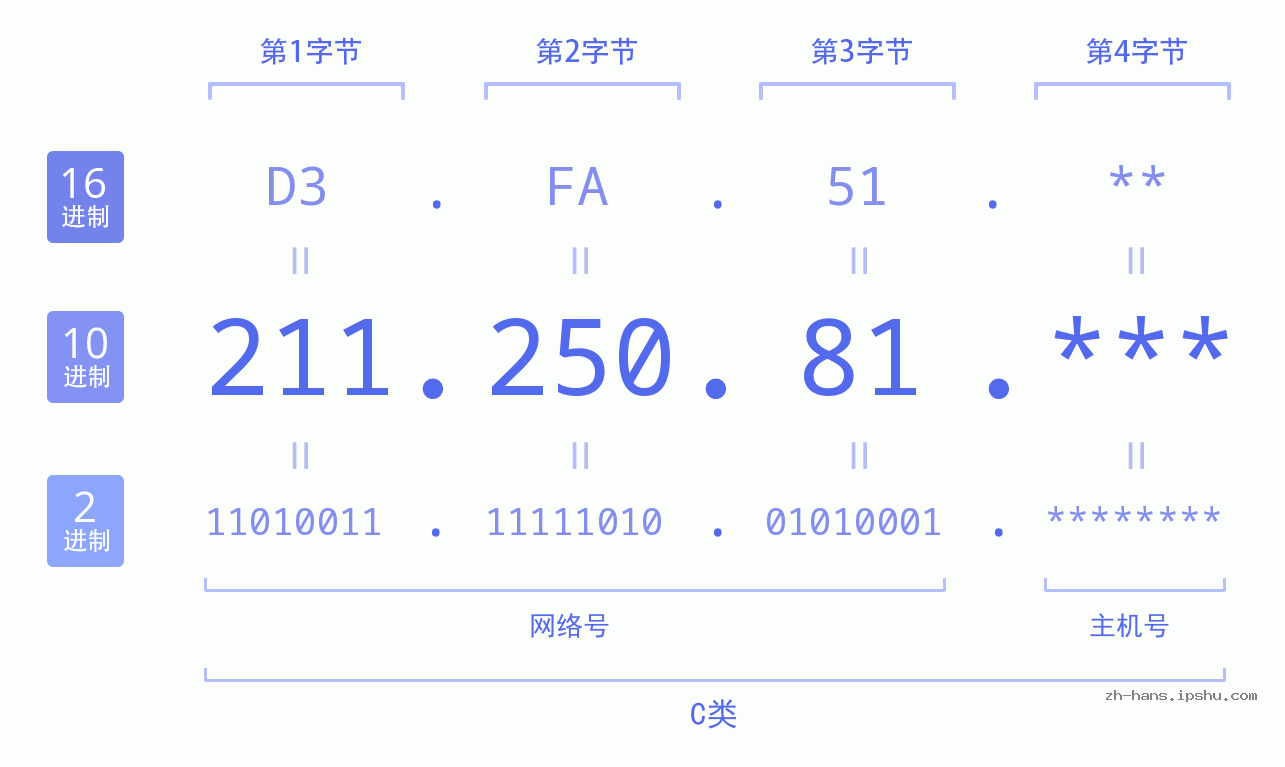 IPv4: 211.250.81 网络类型 网络号 主机号