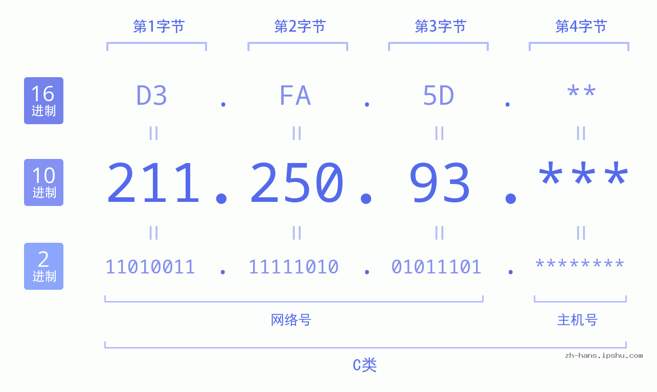 IP地址:211.250.93 数据结构图 二进制 十进制 十六进制 IPv4: 211.250.93 网络类型 网络号 主机号