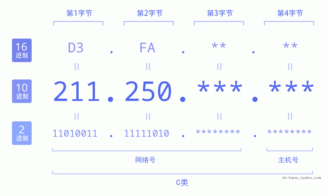 IP地址:211.250 数据结构图 二进制 十进制 十六进制 IPv4: 211.250 网络类型 网络号 主机号