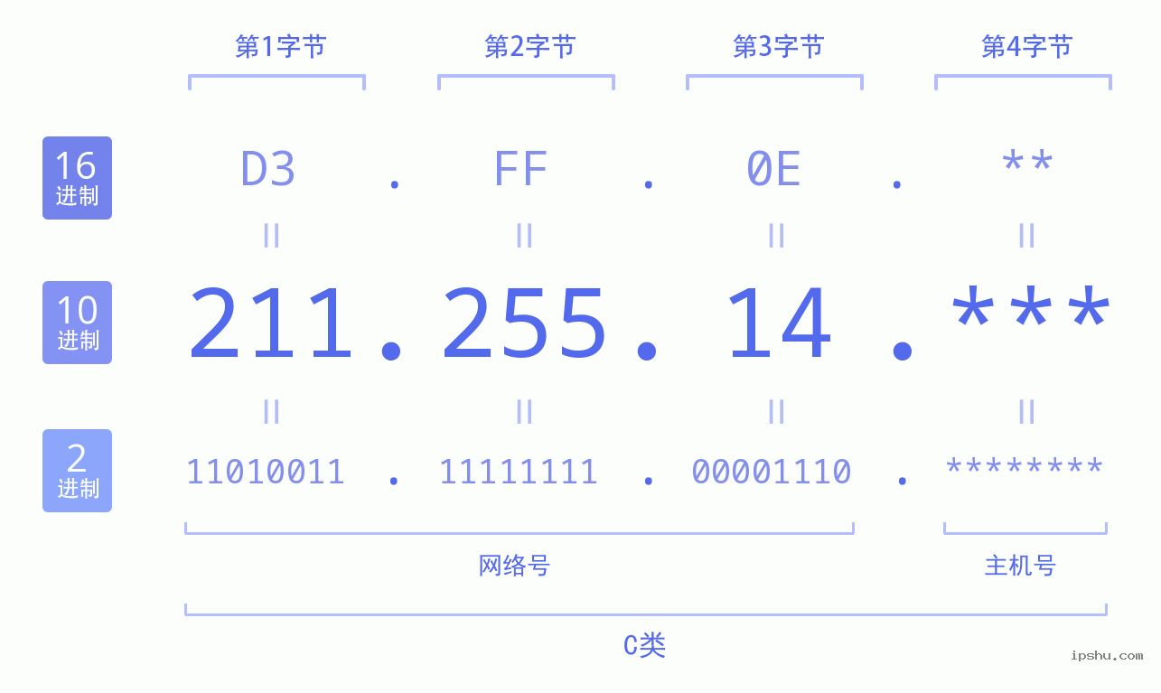 IPv4: 211.255.14 网络类型 网络号 主机号