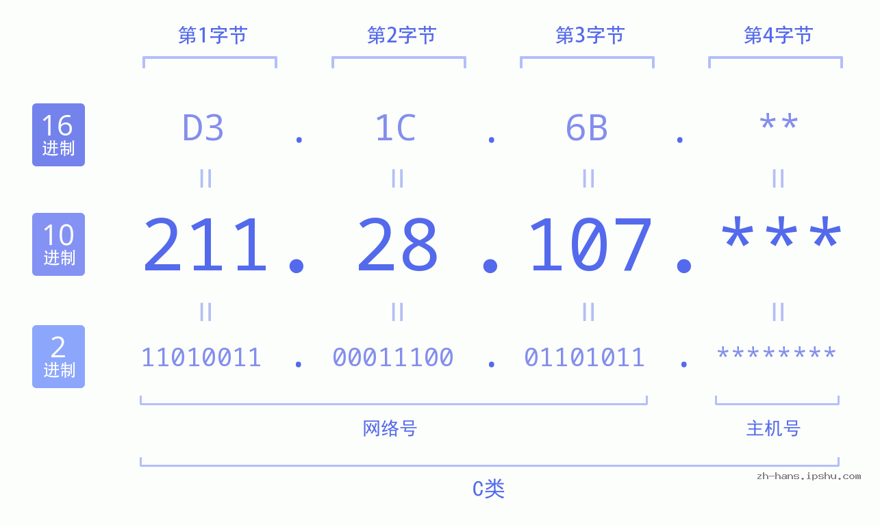 IP地址:211.28.107 数据结构图 二进制 十进制 十六进制 IPv4: 211.28.107 网络类型 网络号 主机号