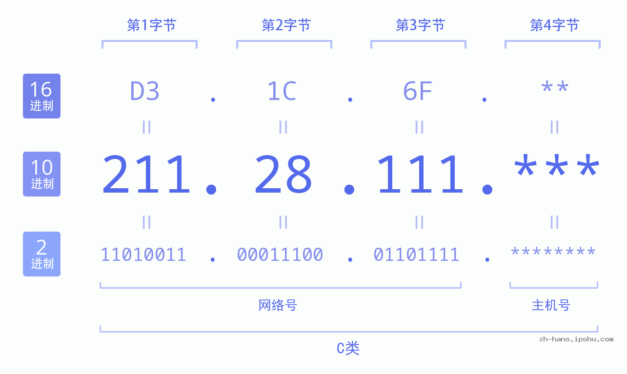 IP地址:211.28.111 数据结构图 二进制 十进制 十六进制 IPv4: 211.28.111 网络类型 网络号 主机号