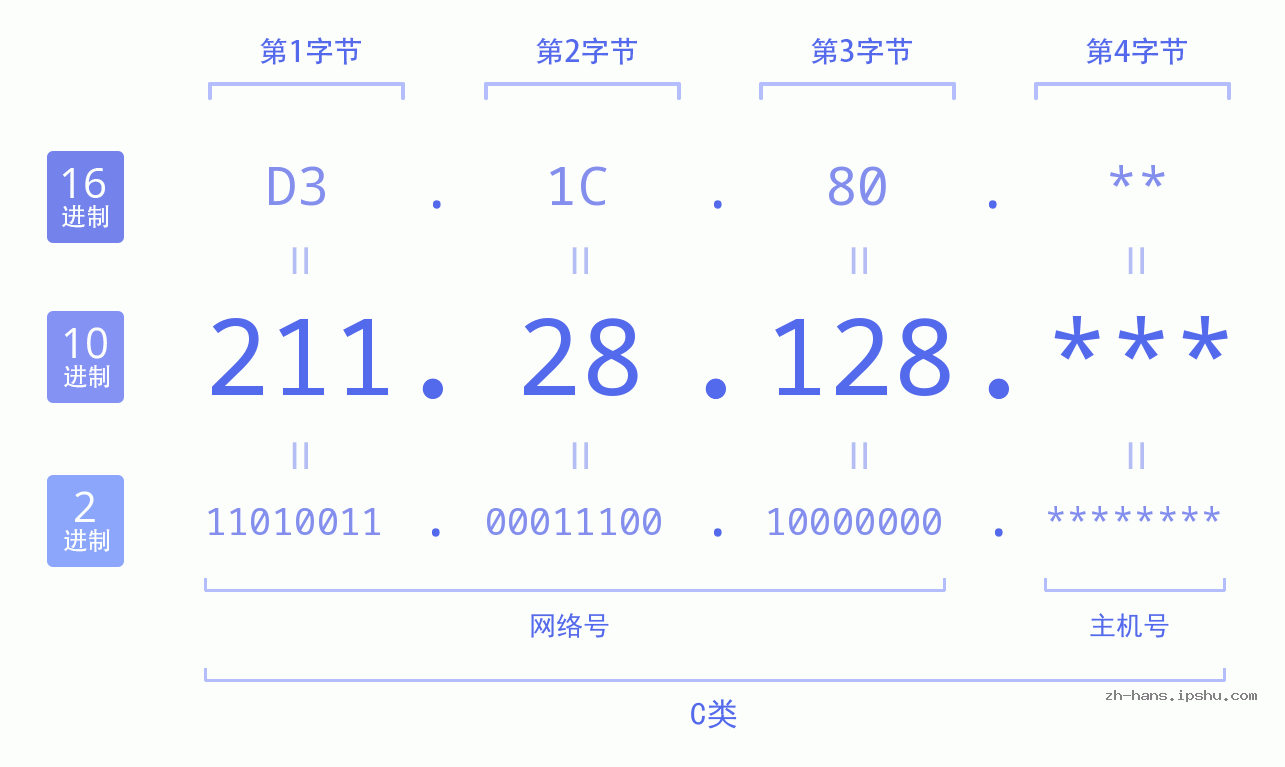 IP地址:211.28.128 数据结构图 二进制 十进制 十六进制 IPv4: 211.28.128 网络类型 网络号 主机号