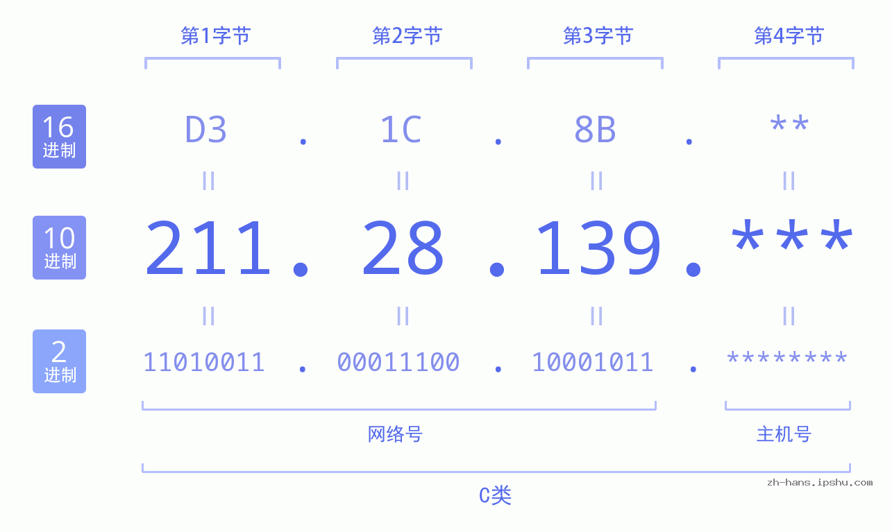 IP地址:211.28.139 数据结构图 二进制 十进制 十六进制 IPv4: 211.28.139 网络类型 网络号 主机号