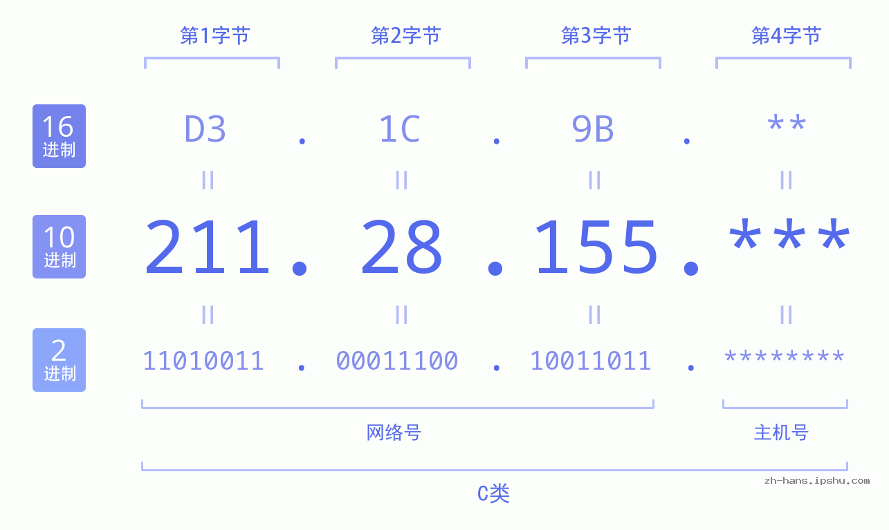 IP地址:211.28.155 数据结构图 二进制 十进制 十六进制 IPv4: 211.28.155 网络类型 网络号 主机号