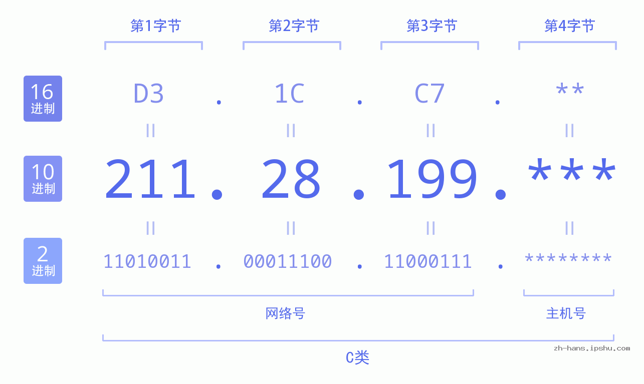 IP地址:211.28.199 数据结构图 二进制 十进制 十六进制 IPv4: 211.28.199 网络类型 网络号 主机号