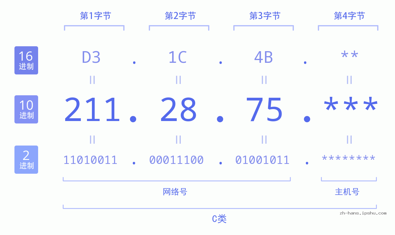 IP地址:211.28.75 数据结构图 二进制 十进制 十六进制 IPv4: 211.28.75 网络类型 网络号 主机号