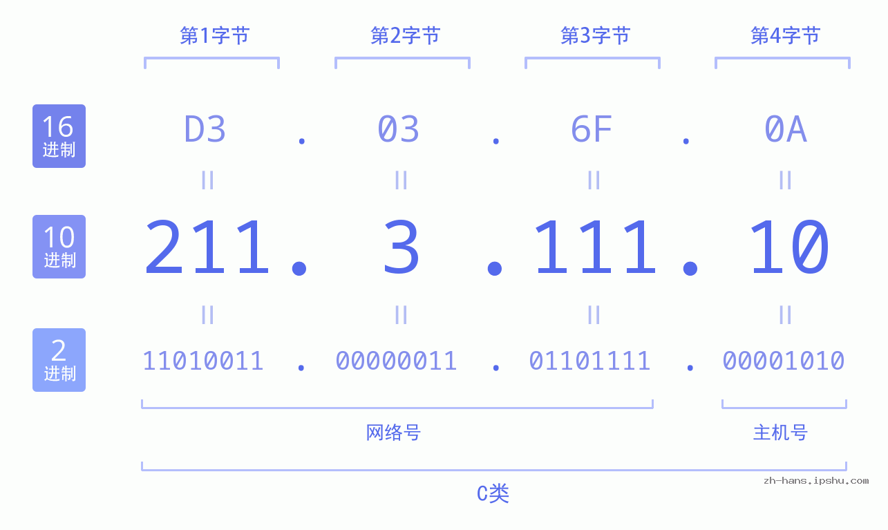 IP地址:211.3.111.10 数据结构图 二进制 十进制 十六进制 IPv4: 211.3.111.10 网络类型 网络号 主机号