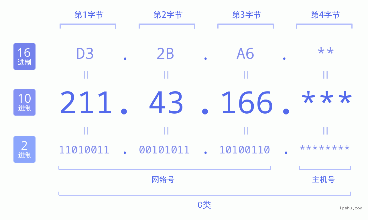 IPv4: 211.43.166 网络类型 网络号 主机号