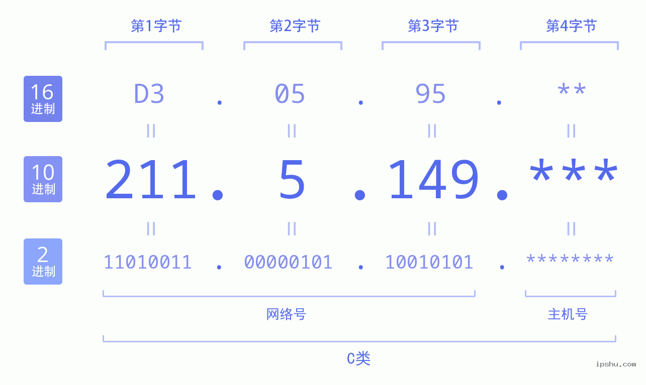 IPv4: 211.5.149 网络类型 网络号 主机号