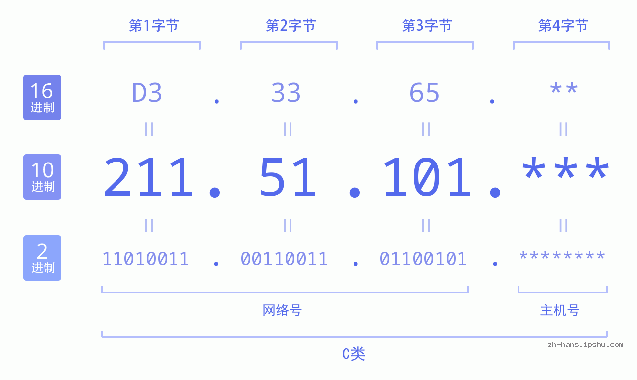 IP地址:211.51.101 数据结构图 二进制 十进制 十六进制 IPv4: 211.51.101 网络类型 网络号 主机号