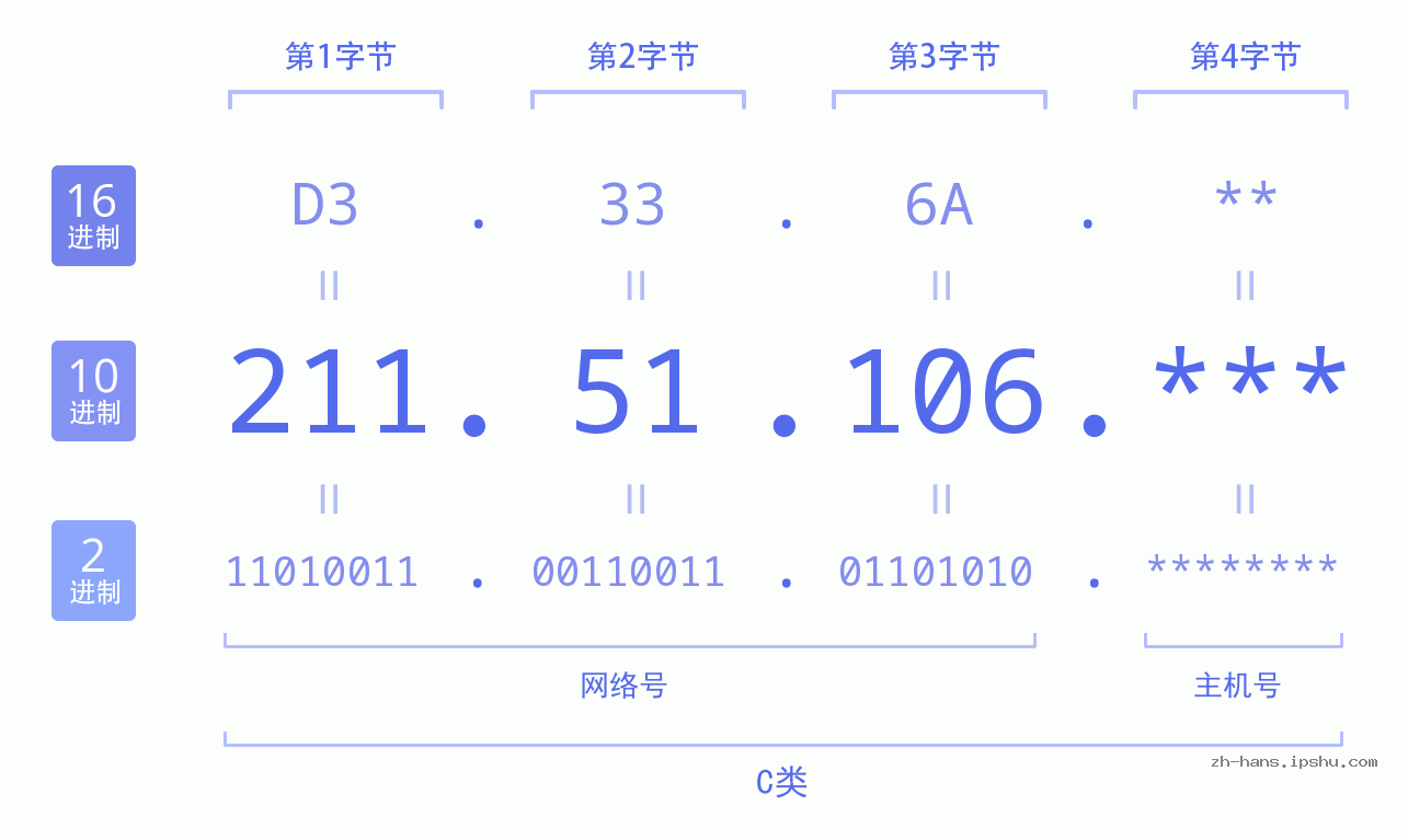 IP地址:211.51.106 数据结构图 二进制 十进制 十六进制 IPv4: 211.51.106 网络类型 网络号 主机号