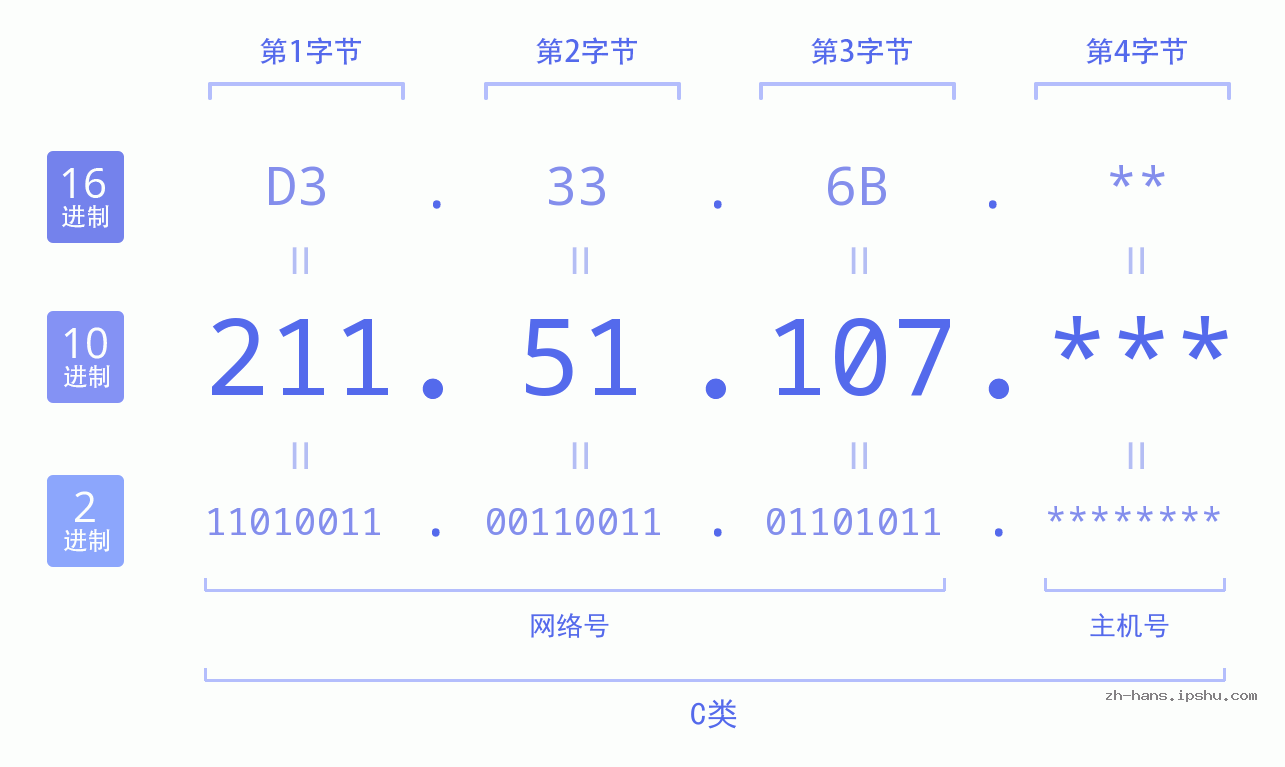IP地址:211.51.107 数据结构图 二进制 十进制 十六进制 IPv4: 211.51.107 网络类型 网络号 主机号