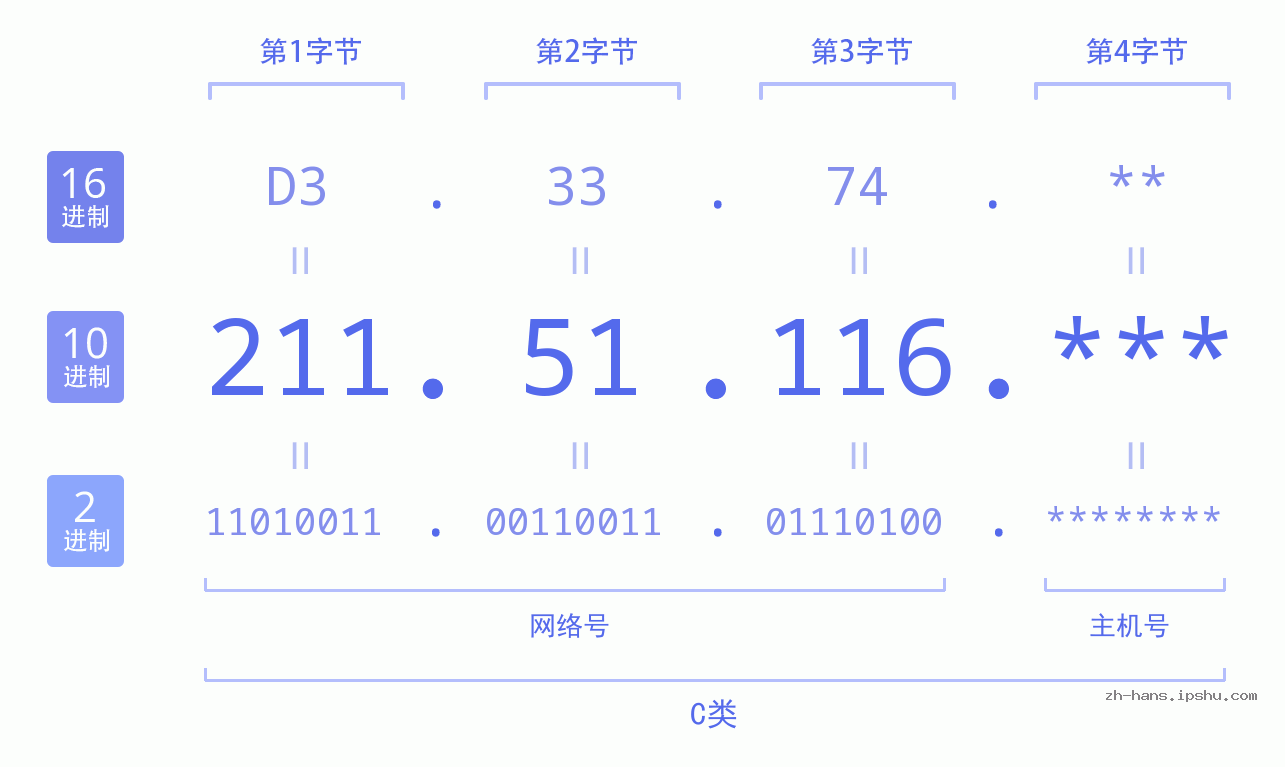 IP地址:211.51.116 数据结构图 二进制 十进制 十六进制 IPv4: 211.51.116 网络类型 网络号 主机号