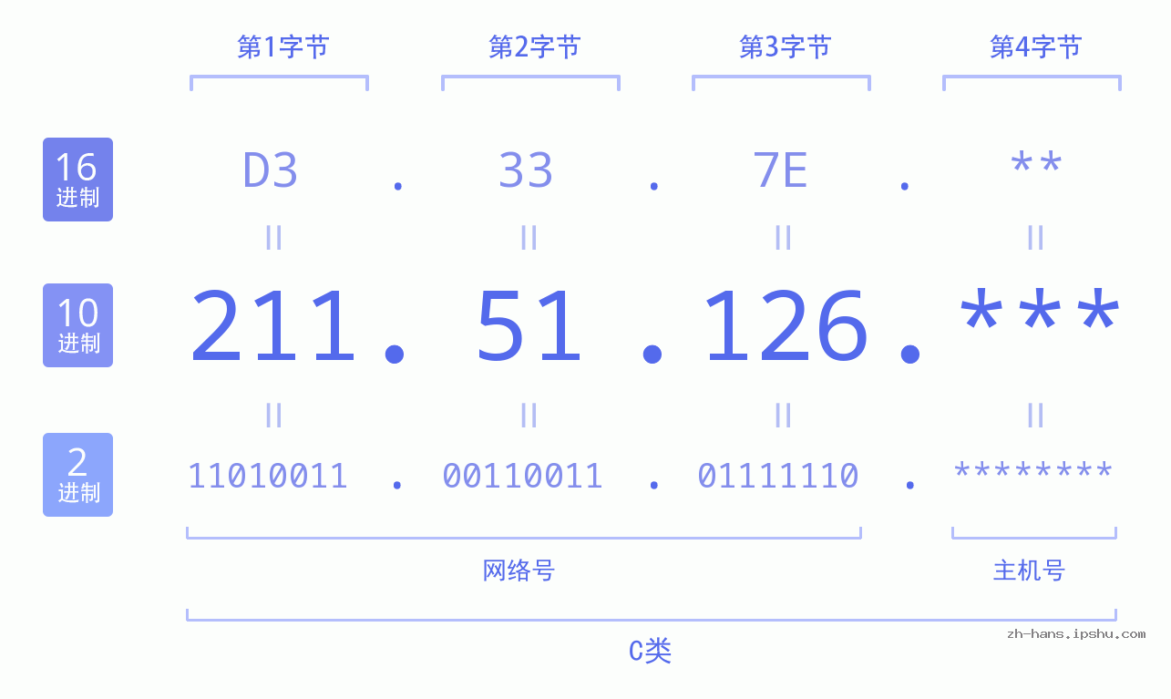 IP地址:211.51.126 数据结构图 二进制 十进制 十六进制 IPv4: 211.51.126 网络类型 网络号 主机号
