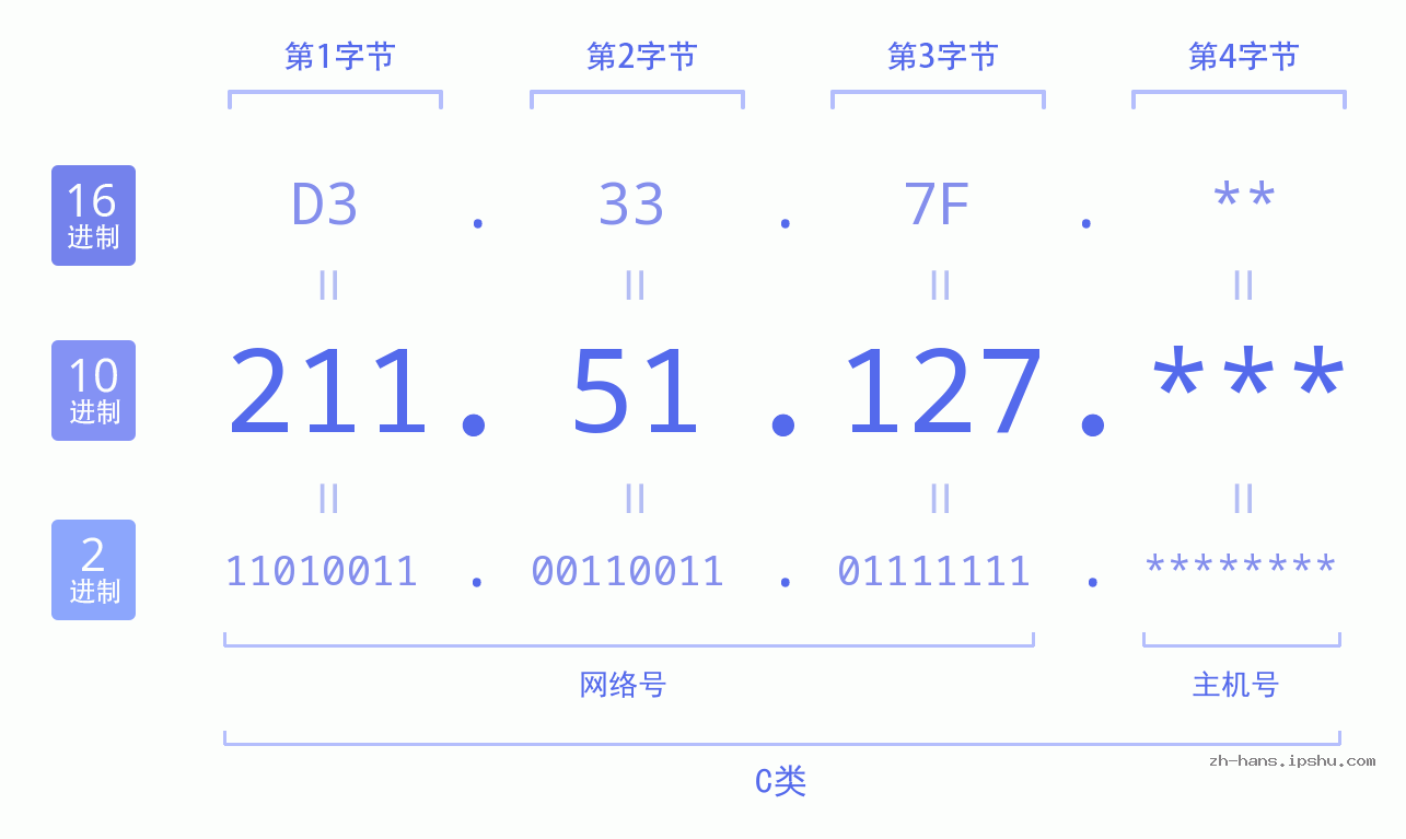 IP地址:211.51.127 数据结构图 二进制 十进制 十六进制 IPv4: 211.51.127 网络类型 网络号 主机号