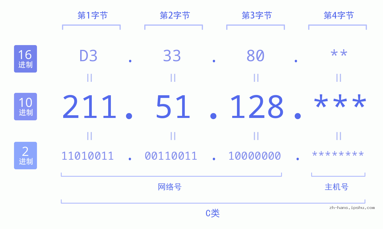IP地址:211.51.128 数据结构图 二进制 十进制 十六进制 IPv4: 211.51.128 网络类型 网络号 主机号