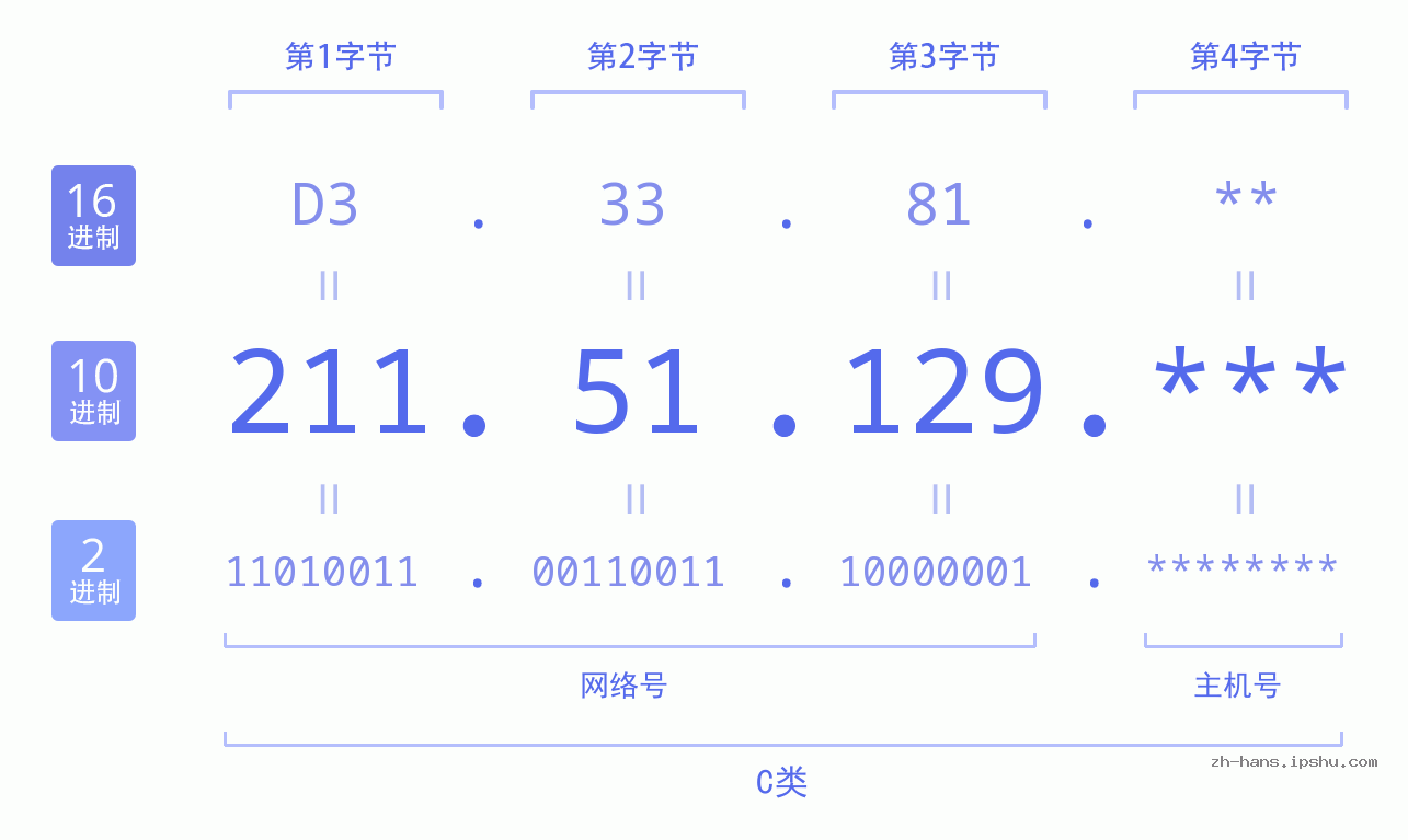 IP地址:211.51.129 数据结构图 二进制 十进制 十六进制 IPv4: 211.51.129 网络类型 网络号 主机号