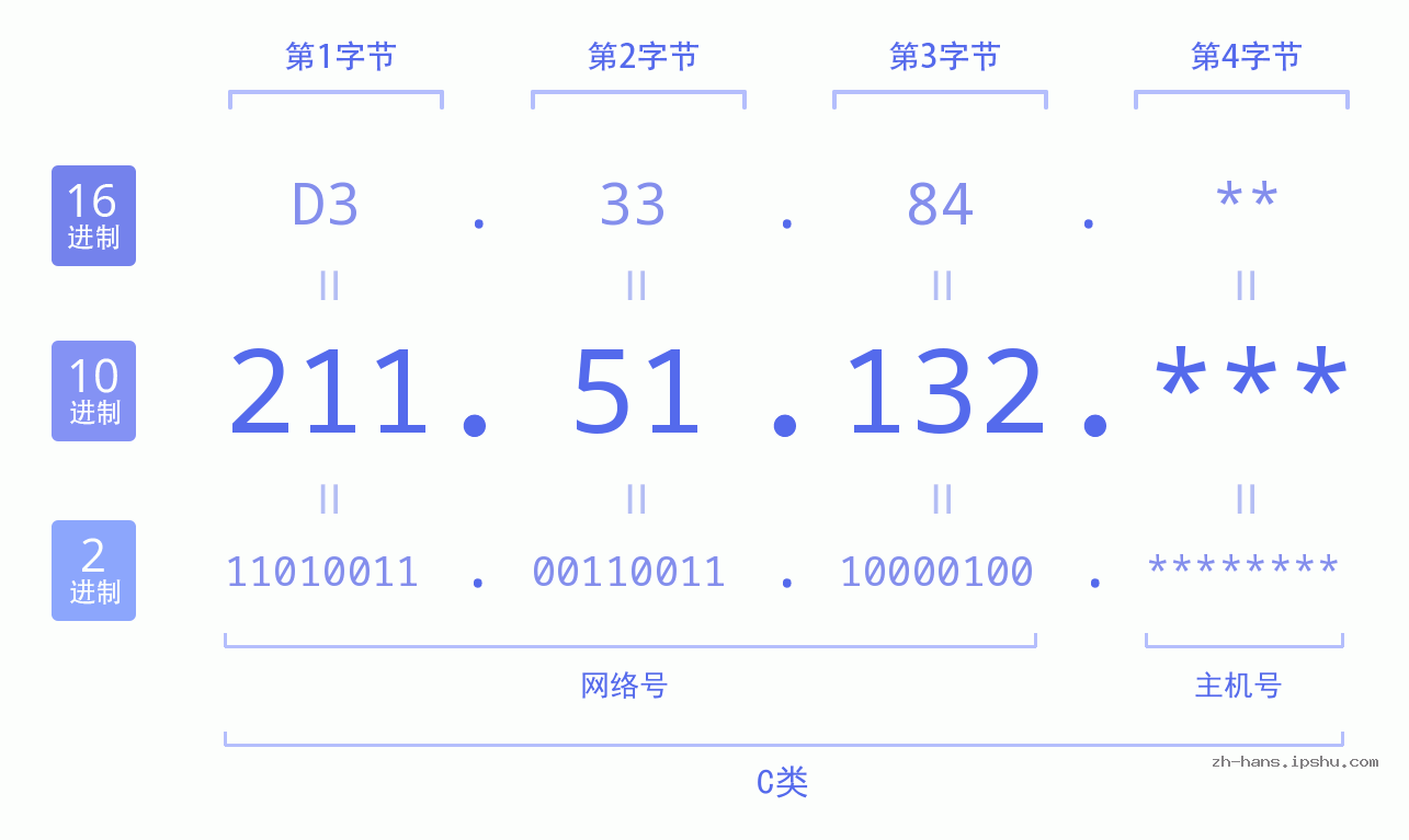 IP地址:211.51.132 数据结构图 二进制 十进制 十六进制 IPv4: 211.51.132 网络类型 网络号 主机号