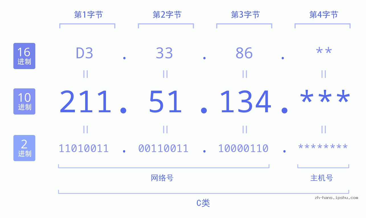 IP地址:211.51.134 数据结构图 二进制 十进制 十六进制 IPv4: 211.51.134 网络类型 网络号 主机号