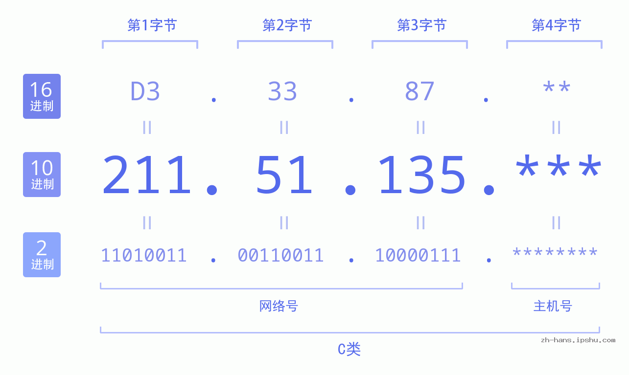 IP地址:211.51.135 数据结构图 二进制 十进制 十六进制 IPv4: 211.51.135 网络类型 网络号 主机号