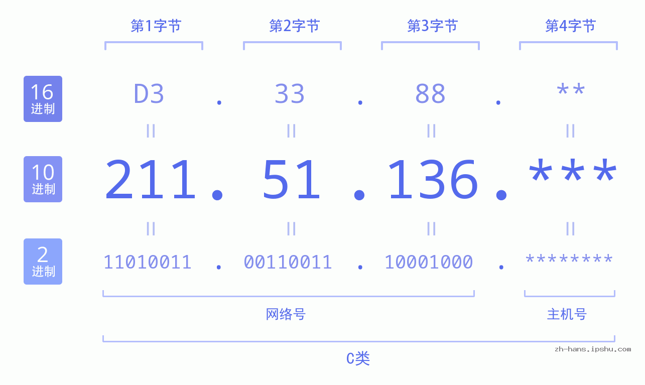 IP地址:211.51.136 数据结构图 二进制 十进制 十六进制 IPv4: 211.51.136 网络类型 网络号 主机号