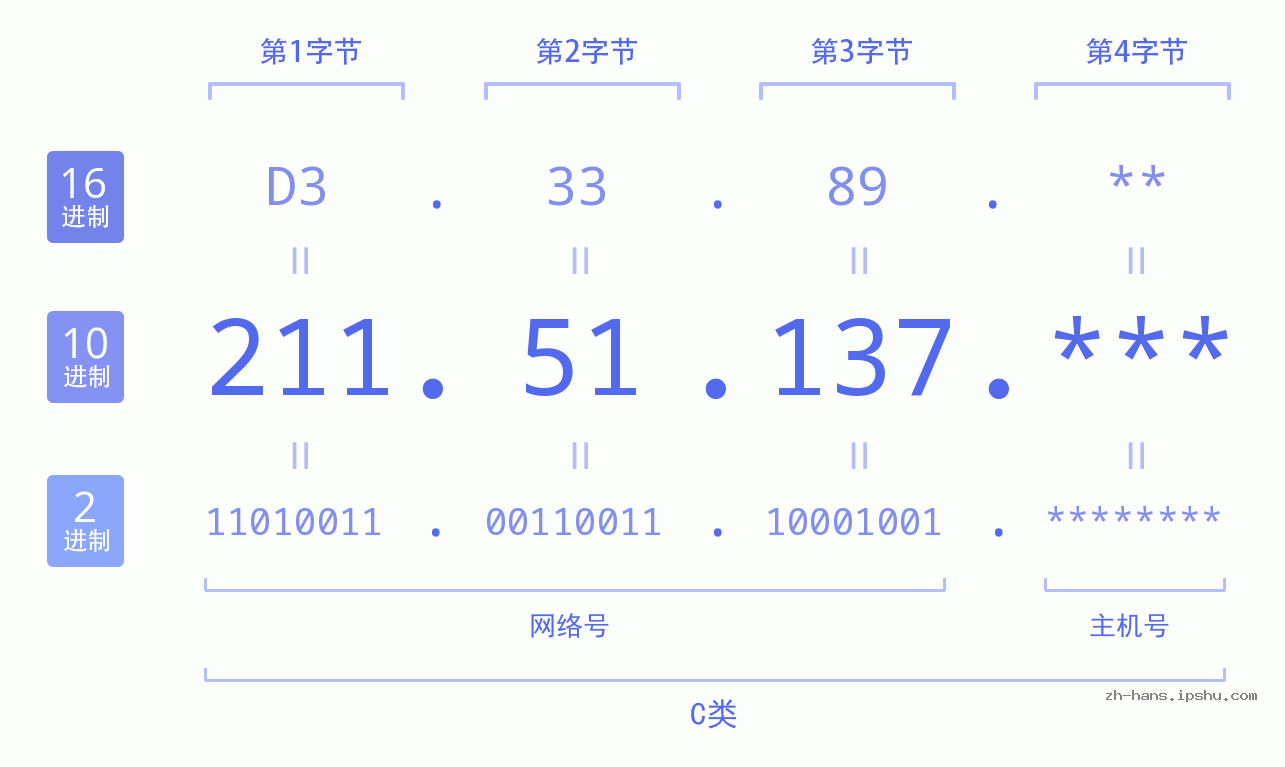IP地址:211.51.137 数据结构图 二进制 十进制 十六进制 IPv4: 211.51.137 网络类型 网络号 主机号