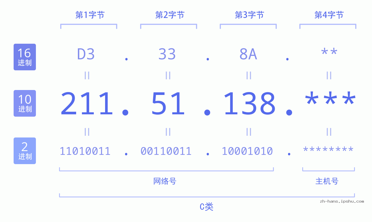 IP地址:211.51.138 数据结构图 二进制 十进制 十六进制 IPv4: 211.51.138 网络类型 网络号 主机号