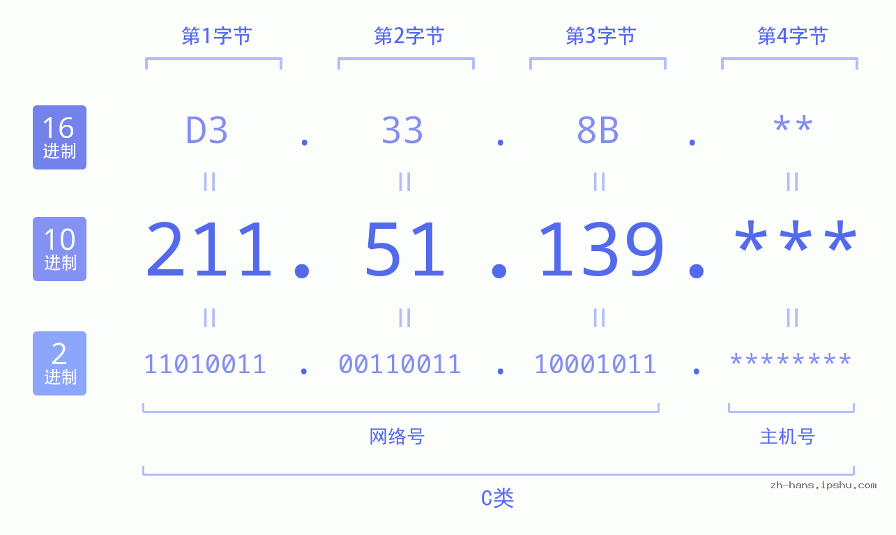 IP地址:211.51.139 数据结构图 二进制 十进制 十六进制 IPv4: 211.51.139 网络类型 网络号 主机号