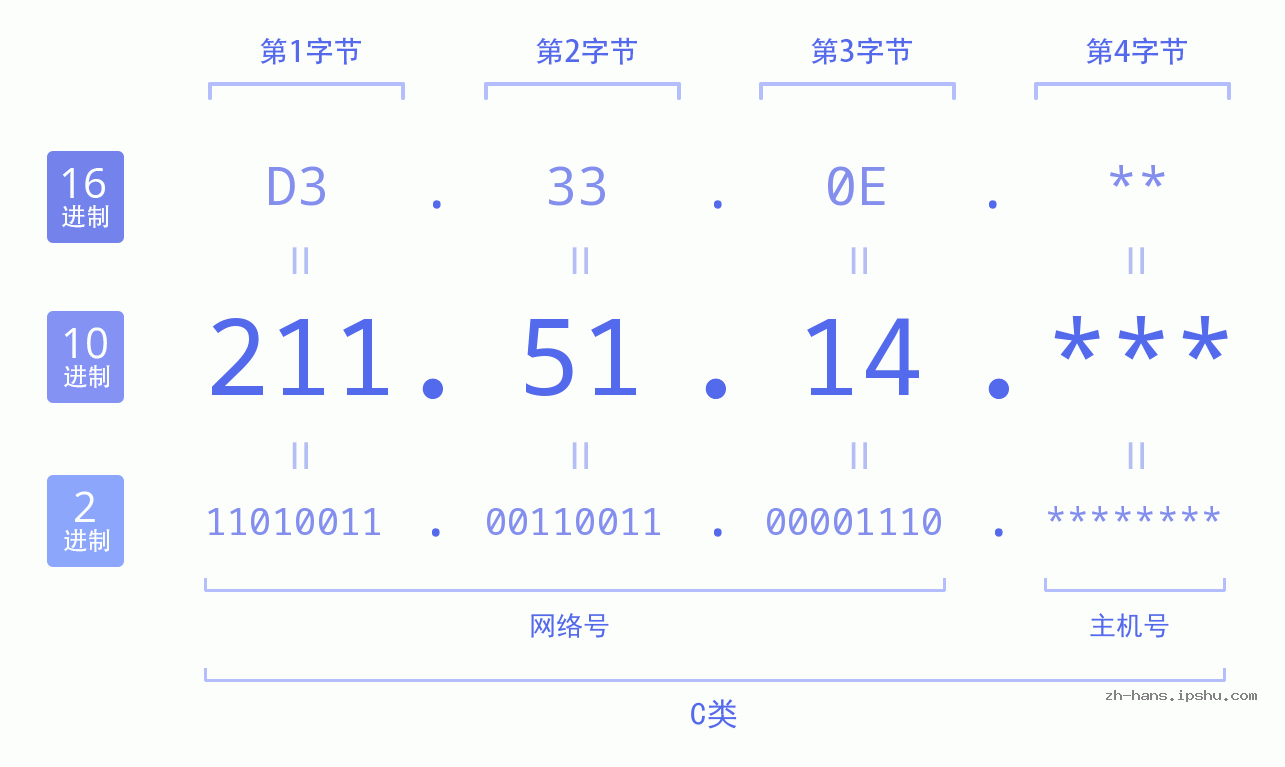 IP地址:211.51.14 数据结构图 二进制 十进制 十六进制 IPv4: 211.51.14 网络类型 网络号 主机号