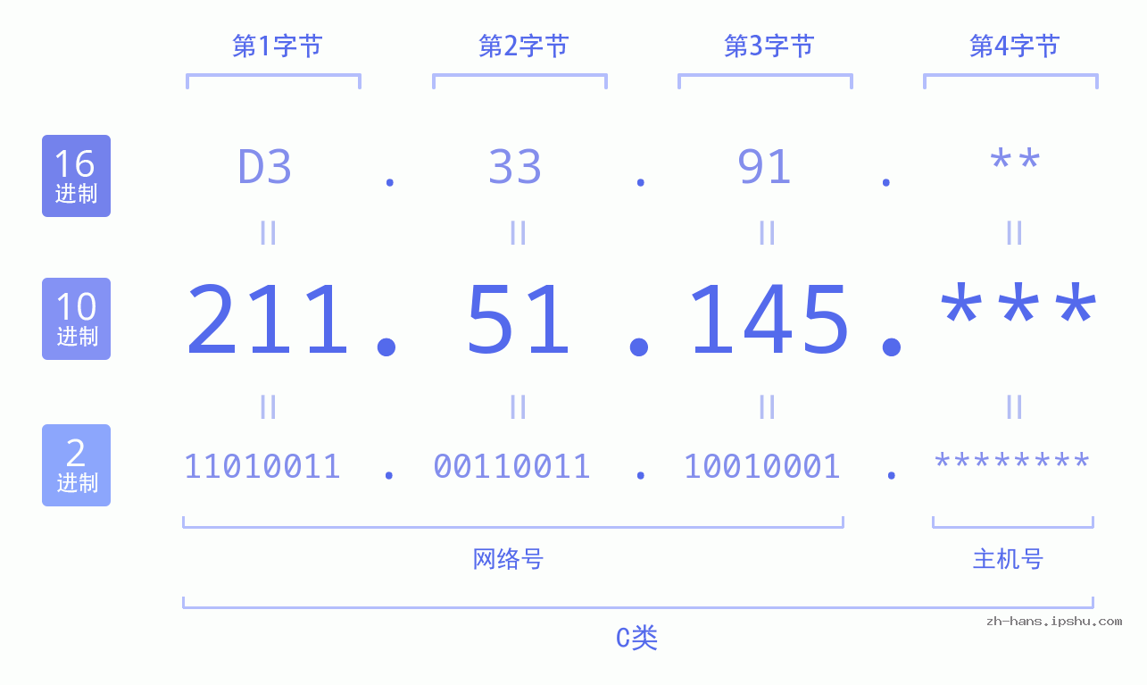 IP地址:211.51.145 数据结构图 二进制 十进制 十六进制 IPv4: 211.51.145 网络类型 网络号 主机号