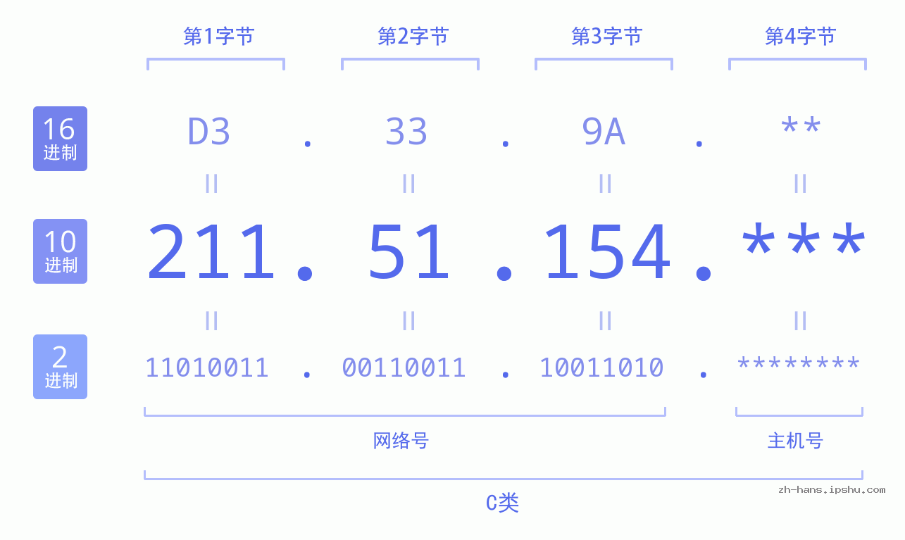 IP地址:211.51.154 数据结构图 二进制 十进制 十六进制 IPv4: 211.51.154 网络类型 网络号 主机号