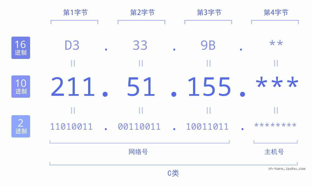 IPv4: 211.51.155 网络类型 网络号 主机号