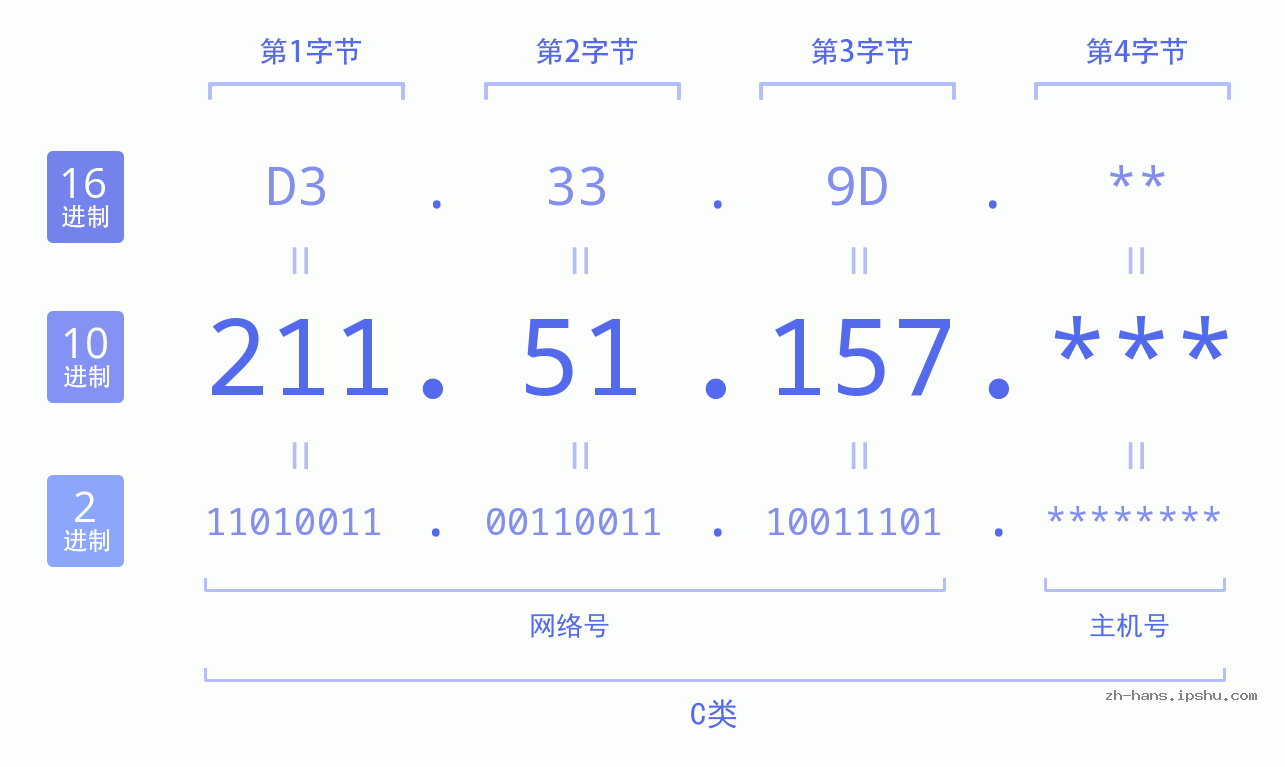 IP地址:211.51.157 数据结构图 二进制 十进制 十六进制 IPv4: 211.51.157 网络类型 网络号 主机号