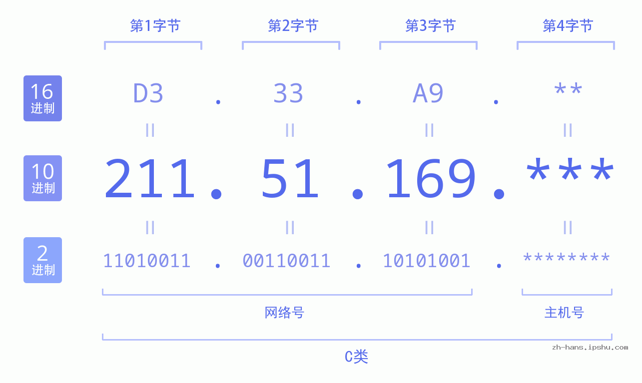 IPv4: 211.51.169 网络类型 网络号 主机号