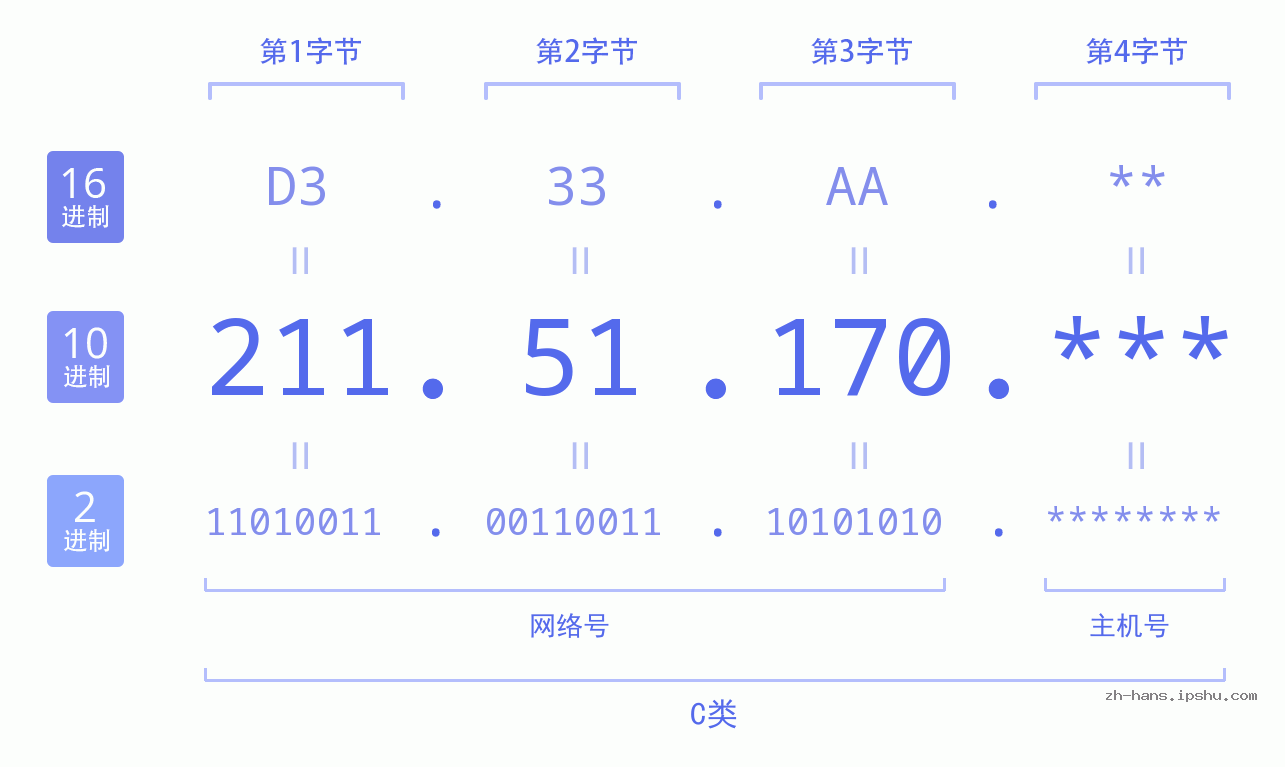IP地址:211.51.170 数据结构图 二进制 十进制 十六进制 IPv4: 211.51.170 网络类型 网络号 主机号