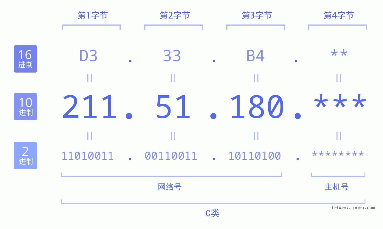 IP地址:211.51.180 数据结构图 二进制 十进制 十六进制 IPv4: 211.51.180 网络类型 网络号 主机号