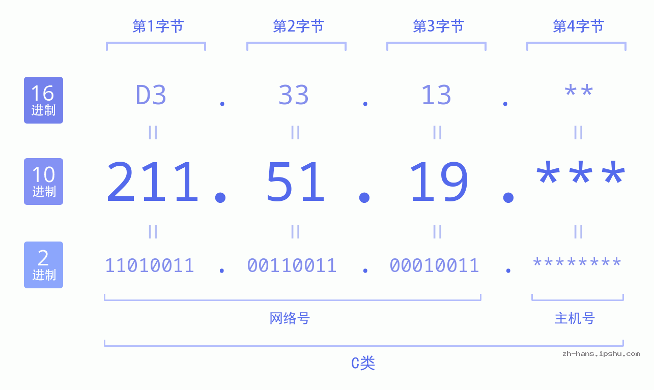 IP地址:211.51.19 数据结构图 二进制 十进制 十六进制 IPv4: 211.51.19 网络类型 网络号 主机号