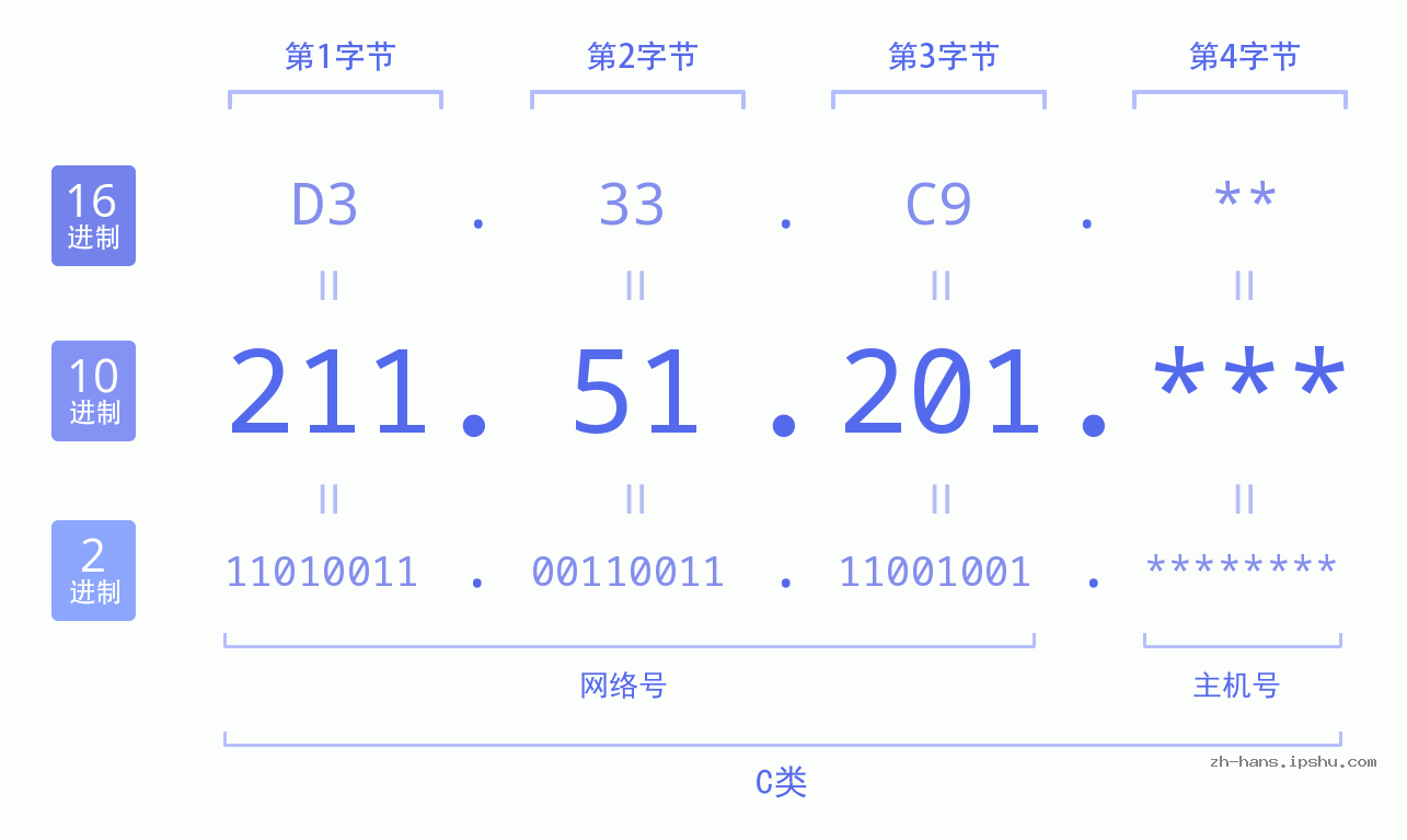 IP地址:211.51.201 数据结构图 二进制 十进制 十六进制 IPv4: 211.51.201 网络类型 网络号 主机号