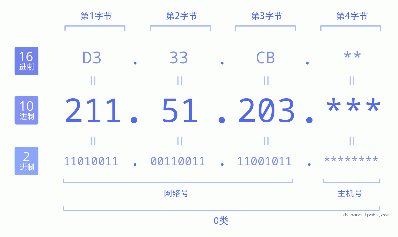 IP地址:211.51.203 数据结构图 二进制 十进制 十六进制 IPv4: 211.51.203 网络类型 网络号 主机号