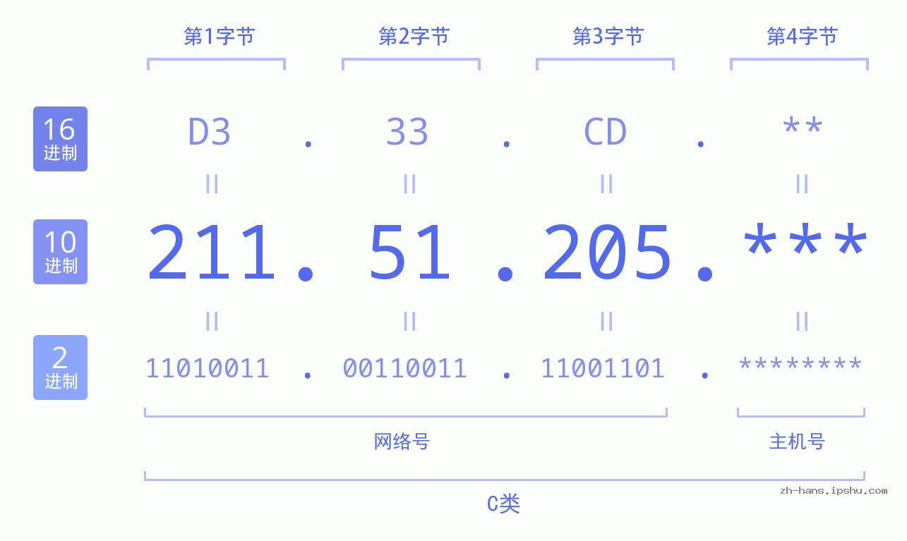 IP地址:211.51.205 数据结构图 二进制 十进制 十六进制 IPv4: 211.51.205 网络类型 网络号 主机号