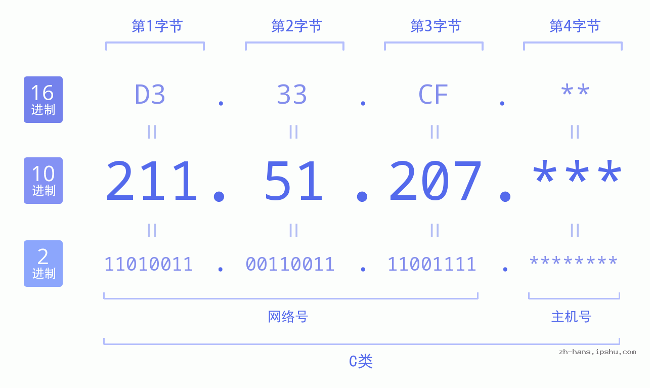 IP地址:211.51.207 数据结构图 二进制 十进制 十六进制 IPv4: 211.51.207 网络类型 网络号 主机号