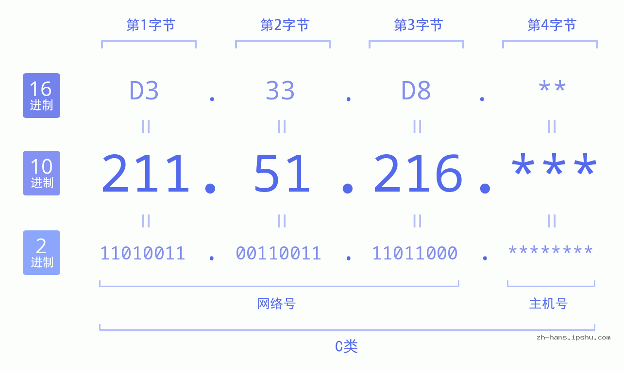 IP地址:211.51.216 数据结构图 二进制 十进制 十六进制 IPv4: 211.51.216 网络类型 网络号 主机号