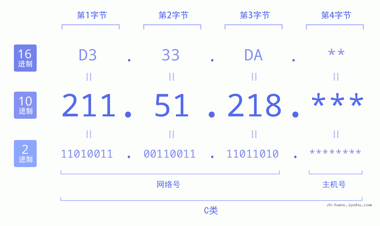 IP地址:211.51.218 数据结构图 二进制 十进制 十六进制 IPv4: 211.51.218 网络类型 网络号 主机号